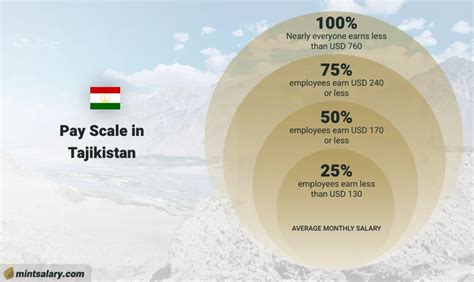 average salary in tajikistan in usd